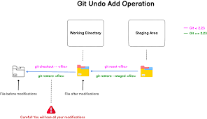 how to undo git add command devconnected