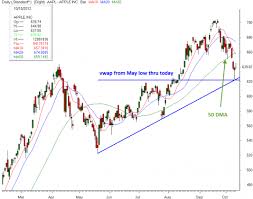 50 Day Moving Average Spy Aapl Alphatrends