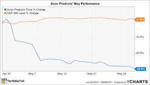 Why Avon Stock Lost 29 In May The Motley Fool