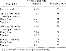 wall formwork ivity table