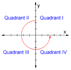 Graph with the 4 quadrants labeled on a coordinate plane. Quadrant