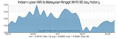 Inr To Myr Convert Indian Rupee To Malaysian Ringgit