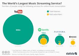 Chart The Worlds Largest Music Streaming Service Statista