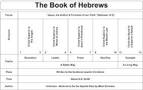 Swartzentrover Com Book Chart Hebrews