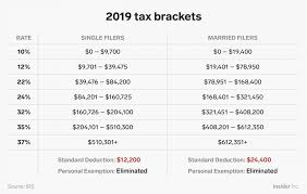 Heres How The New Us Tax Brackets For 2019 Affect Every