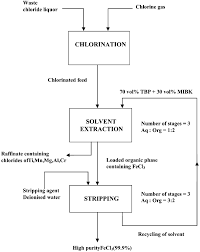 Schematic Flow Diagram For The Solvent Extraction Process