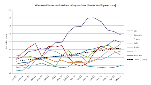 Nokia Is Slowly Pushing Windows Phones Market Share Upward
