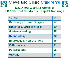 Cleveland Clinic Childrens Ranked Among The Nations Best