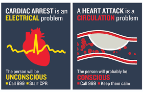 A cardiac arrest is not necessarily a heart attack but will certainly kill you if not treated. 7 Most Common Heart And Circulatory Disease Myths Bhf