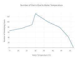 Number Of Clams Due To Water Temperature Line Chart Made