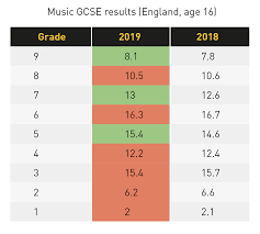 To all our igcse students, our team of dedicated teachers and our parents. Gcse Results 2019 How Many People Passed Music