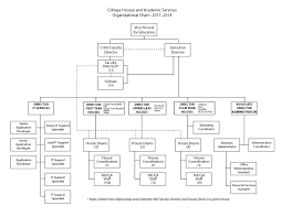 White House Organizational Structure Related Keywords