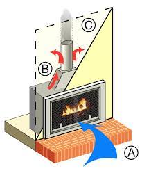 How Gas Fireplaces Gas Logs Work At