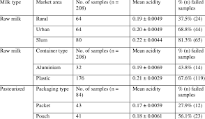 ratable acidity of raw and