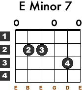 How To Play Em7 Bar Chord Chart
