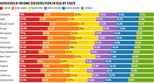 Visualizing Household Income Distribution In The U S By State