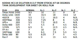 Film Development Time Charts