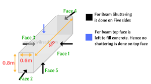 how to calculate shuttering area learn
