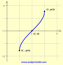 Graphing Arcsin X Functions