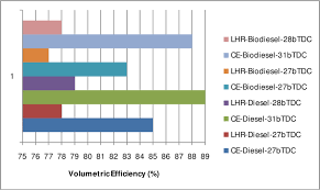 Bar Charts Showing The Variation Of Volumetric Efficiency At