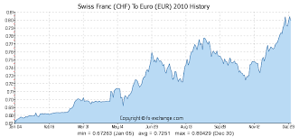100 Chf Swiss Franc Chf To Euro Eur Currency Exchange