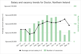 Northern Ireland Doctor Salary Stats Faculty Of Medicine