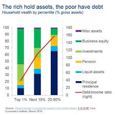 The Grand Financial Shift Rich Own Assets While Poor And