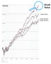 Small Cap Value Charts Grandpas Guide To Lifetime Investing