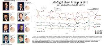 Us Late Night Show Ratings In 2019 Oc Dataisbeautiful