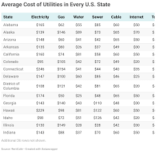 how much do apartment utilities cost by