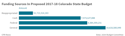 How Could Federal Budget Changes Affect Colorados State