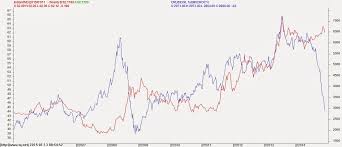 Trendmoods Correlation B W Currency Commodities