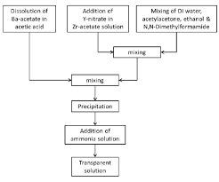 Flow Chart Of Solution Preparation Download Scientific