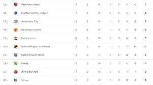 Founded in 1992, the premier league is the top division of english football. 2020 2021 English Premier League Table Find Here The Epl Standings After Matchday 3