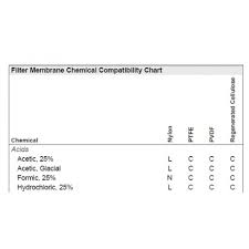 Filter Membrane Chemical Compatibility Chart Adelab