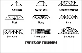 types of trusses used in construction