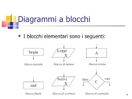 Flow Chart Diagramma A Blocchi