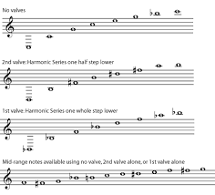 Harmonic Series Pitch Notation Openstax Cnx