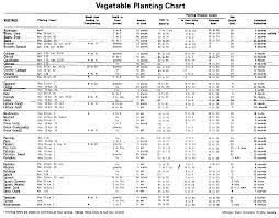 Planting Chart For Vegetable Garden Michigan This Is A