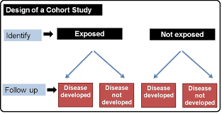 Case Control vs  Cohort Study    USMLE   YouTube SlideShare     Cohort Study with Changing Exposure  Comparative vs  Crossover Designs