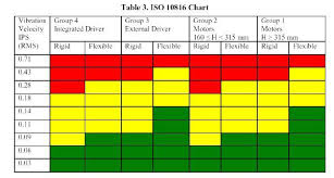 Iso 10816 Vibration Severity Standards Iso Vibration Chart