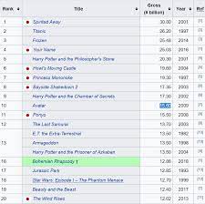 2016 is the most represented year on the list with six films. Top 20 Highest Grossing Films In Japan Other Boxoffice
