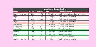 Normal Blood Sugar Level Chart In India Www