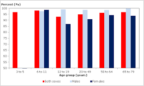 Iron Sufficiency Of Canadians 2009 To 2011