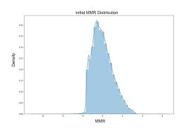 Distributions Of Players By Mmr During Calibration Games