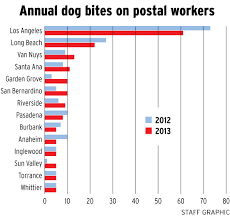 Dog Bite Capital Postal Service Says To Train Restrain