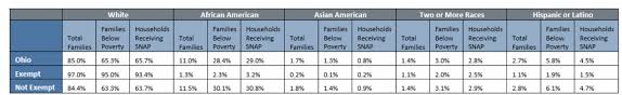 Who Receives Food Assistance In Ohio Implications Of Work