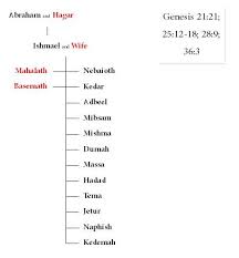 Biblical Perspicacity Descendants Of Ishmael Descendants