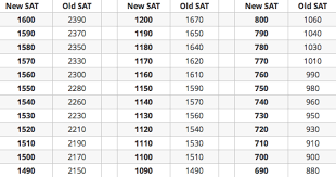 How To Compare The New Sat To The Old Sat