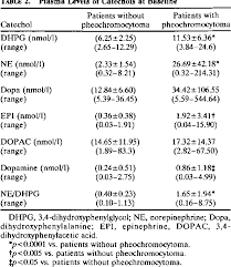 Glucagon And Clonidine Testing In The Diagnosis Of Pheochromocytoma